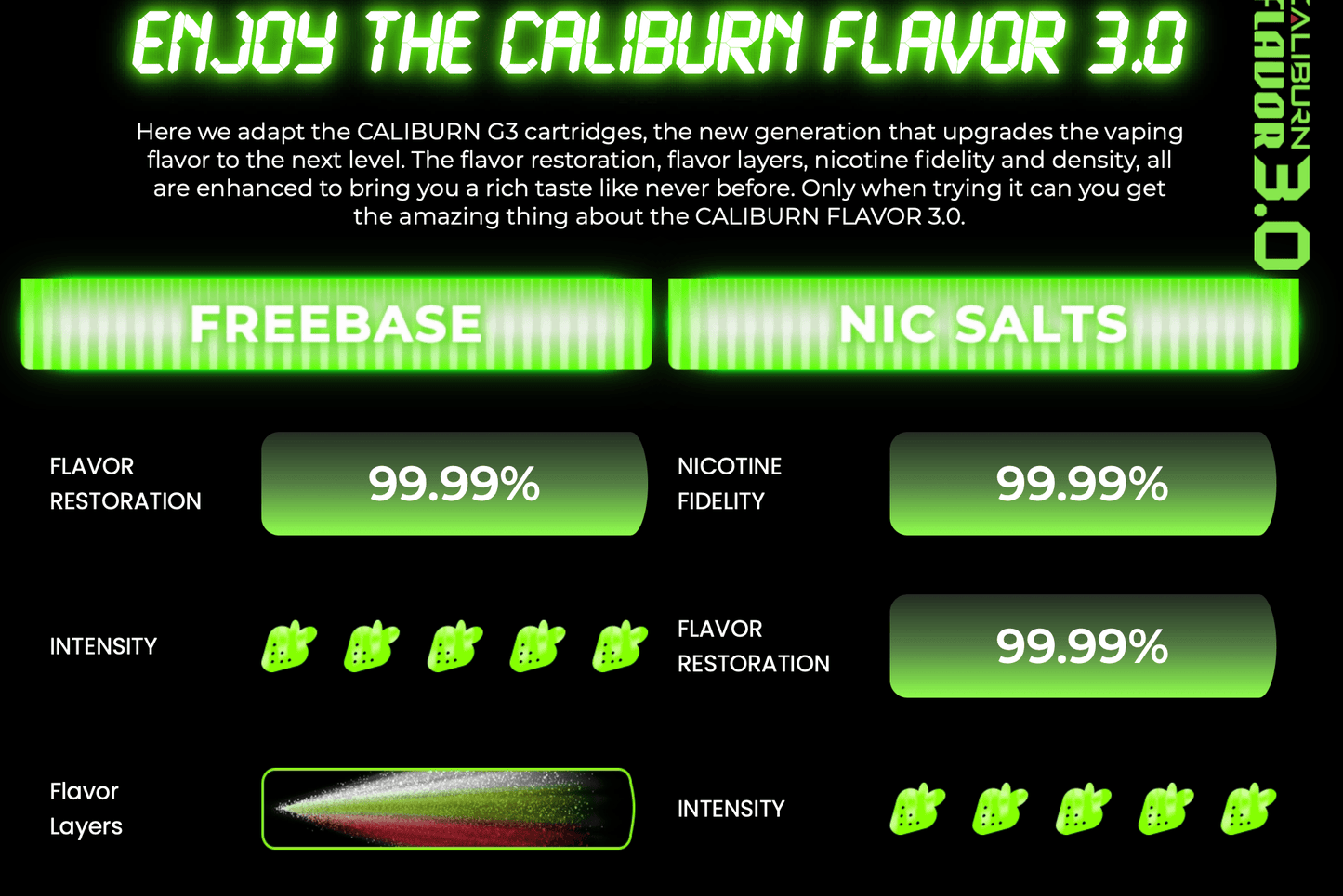 Uwell Caliburn GK3 25W Pod Kit System flavor chart highlighting 99.99% flavor restoration and nicotine fidelity for both freebase and nic salts.