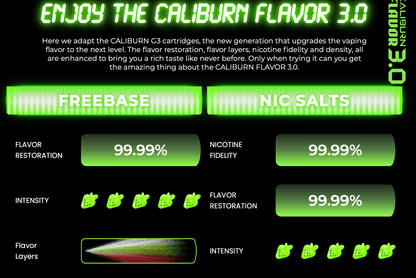 Uwell Caliburn GK3 25W Pod Kit System flavor chart highlighting 99.99% flavor restoration and nicotine fidelity for both freebase and nic salts.